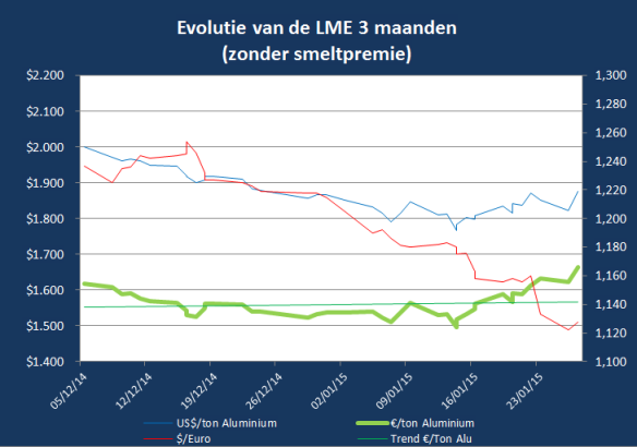 LME 3M NL jan 15