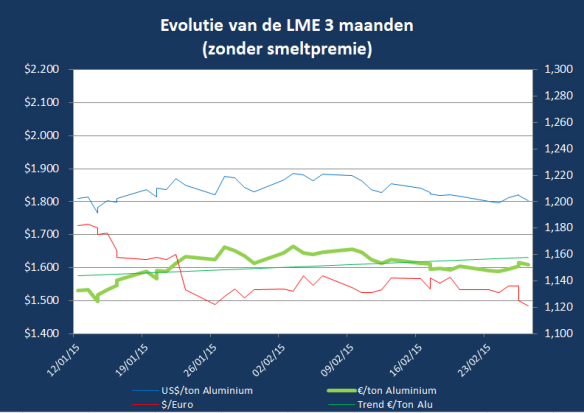 LME 3M NL feb 15